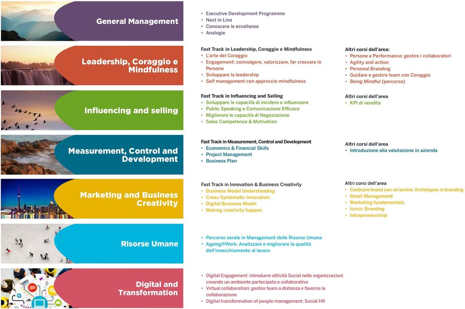 collaboratori Agility and action Personal Branding Guidare e gestire team con Coraggio Being Mindful (percorso) Influencing and selling Fast Track in Influencing and Selling Sviluppare le capacità di