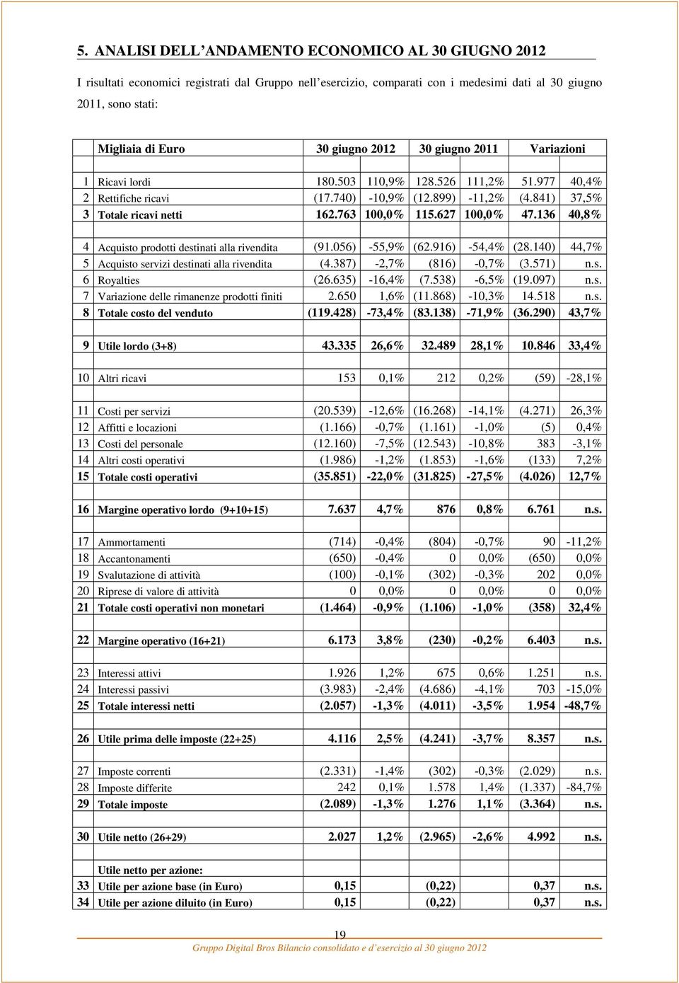 763 100,0% 115.627 100,0% 47.136 40,8% 4 Acquisto prodotti destinati alla rivendita (91.056) -55,9% (62.916) -54,4% (28.140) 44,7% 5 Acquisto servizi destinati alla rivendita (4.