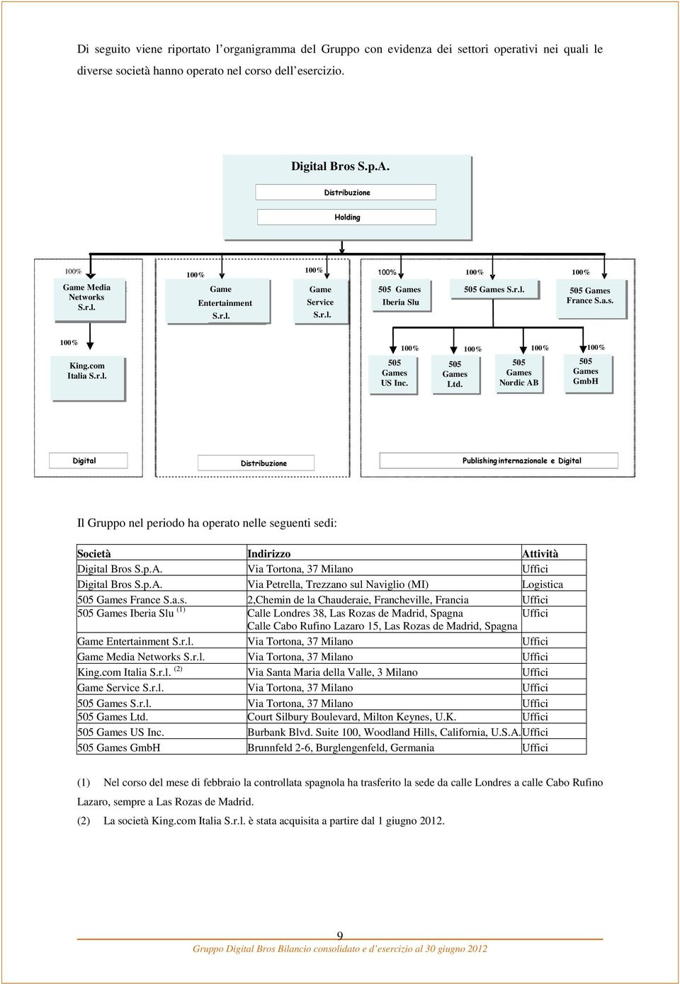 . 100% 505 505 Games Games S.r.l. S.r.l. 100% 505 Games Digital France Bros S.a.s. France 100% King.com Italia S.r.l. 100% 505 Games US Inc. 505 Games Ltd. 100% 100% 505 Ltd.