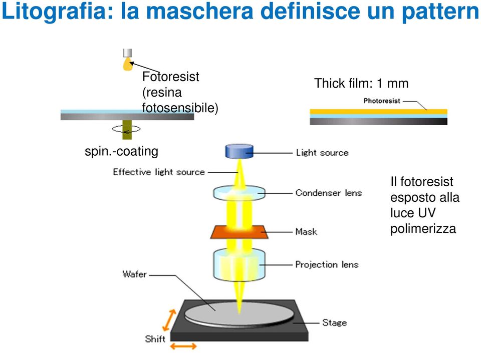 fotosensibile) Thick film: 1 mm spin.