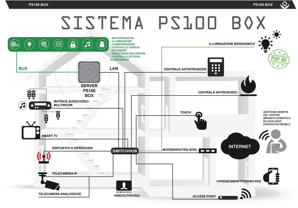 BOX CENTRALE ANTINCENDIO TOUCH GESTIONE REMOTA DEL VOSTRO IMPIANTO DOMOTICO DA QUALSIASI DISPOSITIVO MOBILE SMART TV DISPOSITIVI