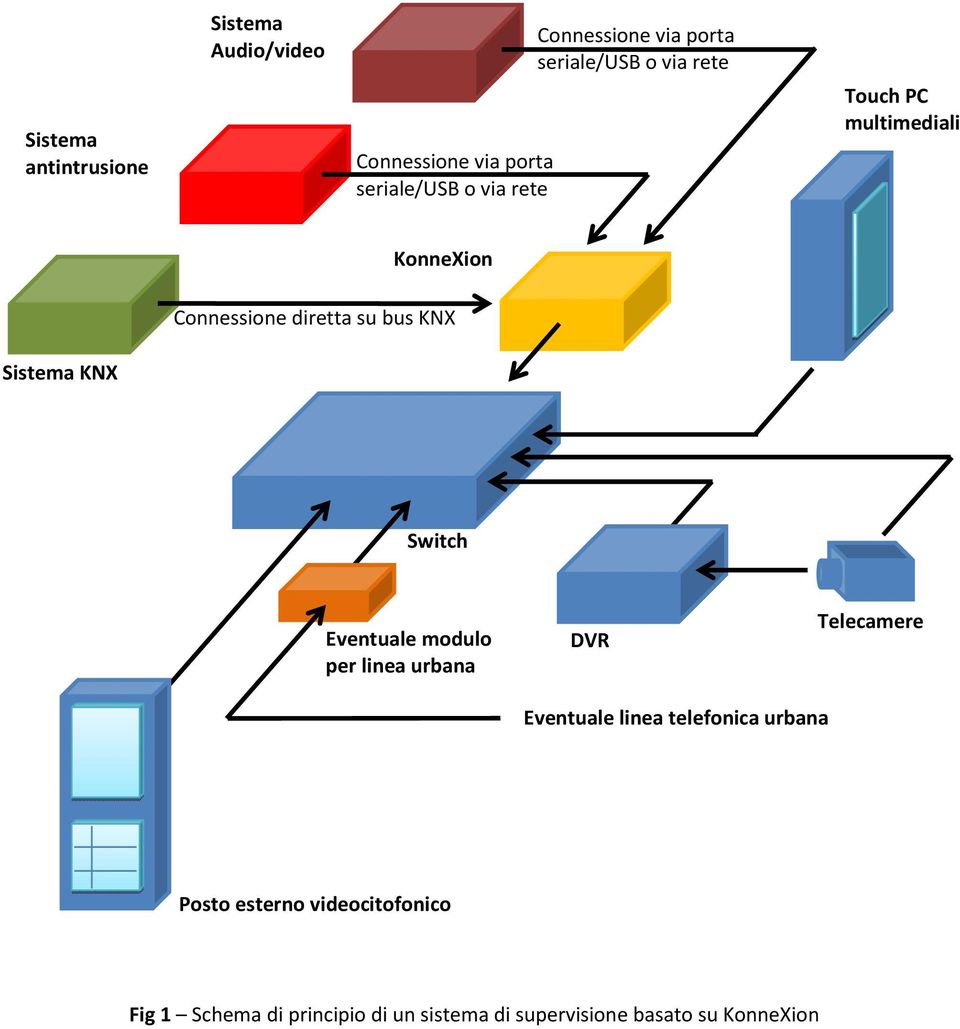 Sistema KNX Switch Eventuale modulo per linea urbana DVR Telecamere Eventuale linea telefonica