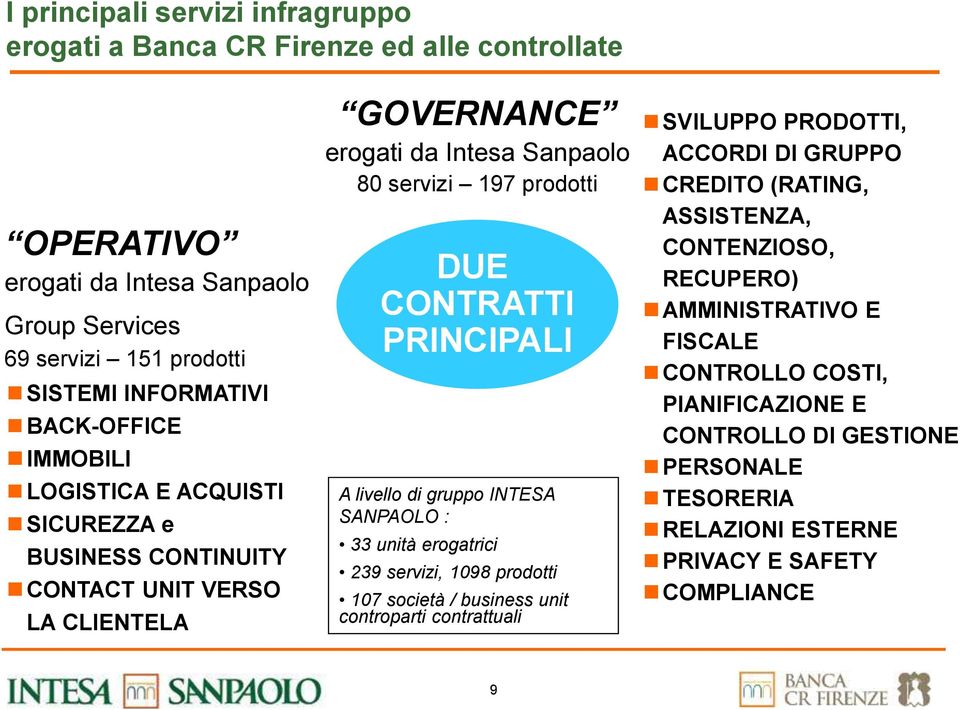 PRINCIPALI A livello di gruppo INTESA SANPAOLO : 33 unità erogatrici 239 servizi, 1098 prodotti 107 società / business unit controparti contrattuali SVILUPPO PRODOTTI, ACCORDI DI GRUPPO