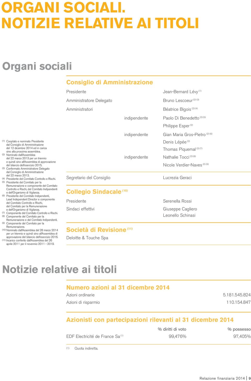 indipendente Paolo Di Benedetto Philippe Esper (2) (2) (6) indipendente Gian Maria Gros-Pietro (1) Cooptato e nominato Presidente dal Consiglio di Amministrazione del 12 dicembre 2014 ed in carica