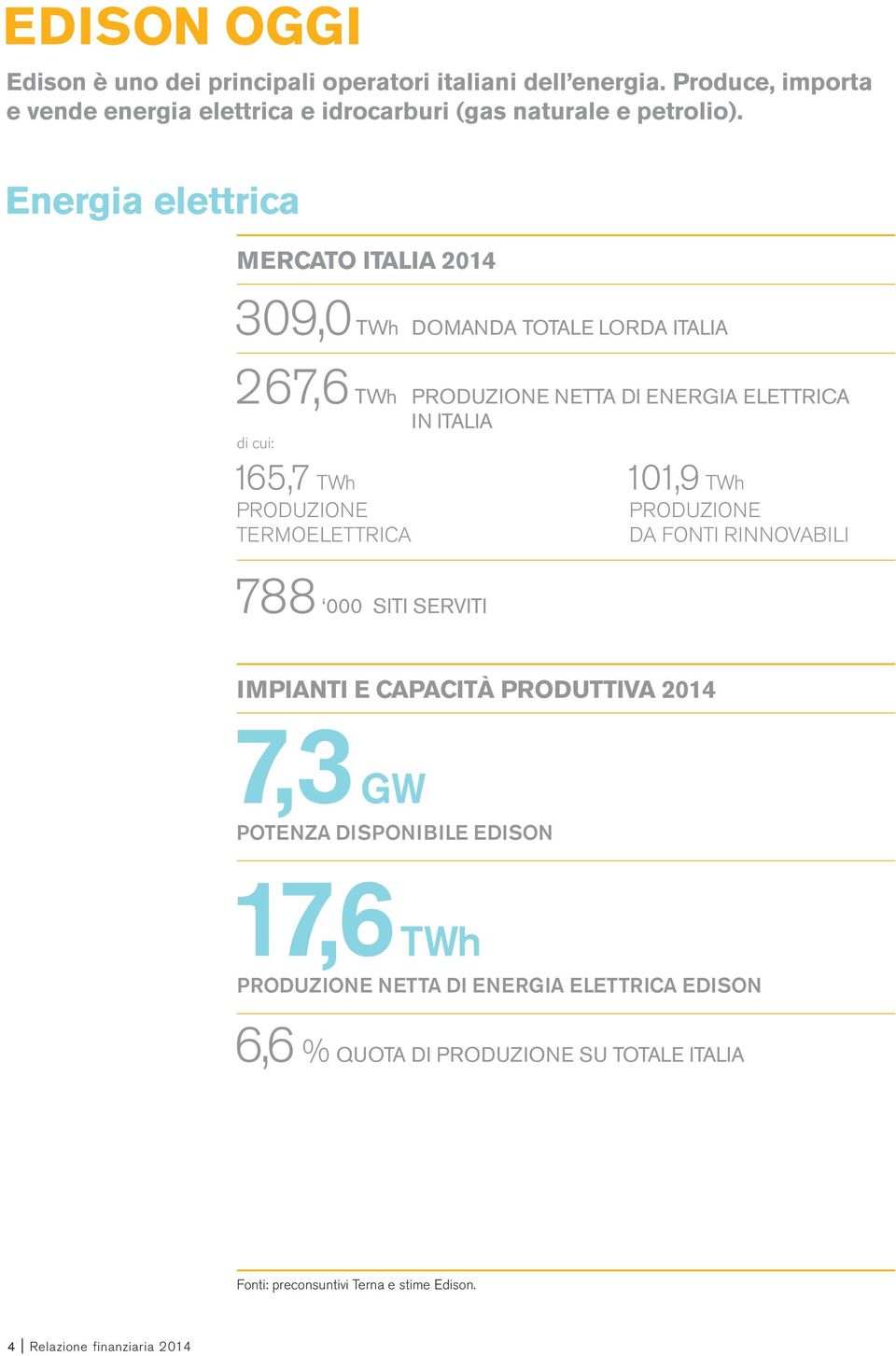 TWh PRODUZIONE TERMOELETTRICA PRODUZIONE DA FONTI RINNOVABILI 788 000 SITI SERVITI IMPIANTI E CAPACITÀ PRODUTTIVA 2014 7,3 GW POTENZA DISPONIBILE EDISON 17,6