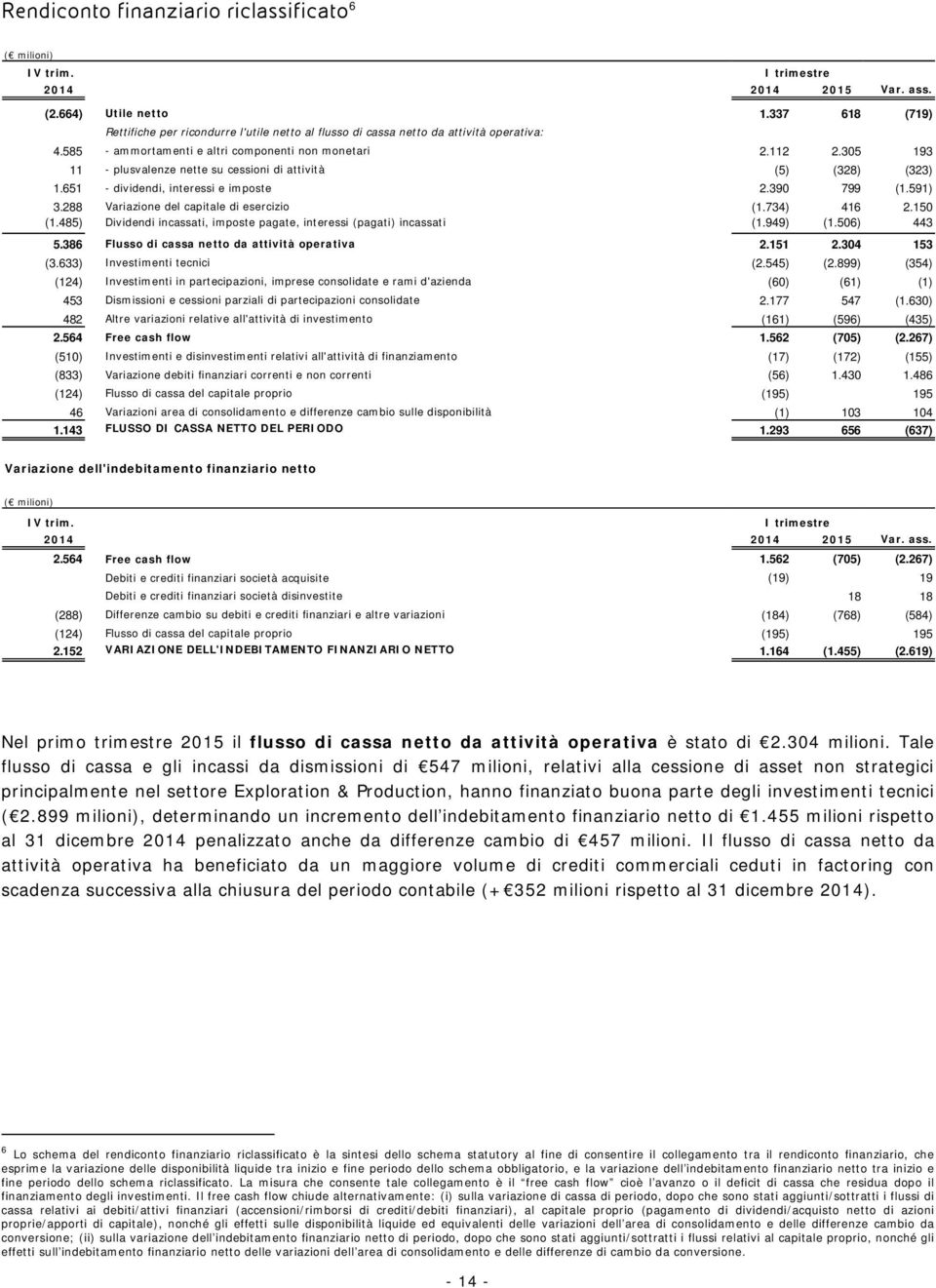 305 193 11 - plusvalenze nette su cessioni di attività (5) (328) (323) 1.651 - dividendi, interessi e imposte 2.390 799 (1.591) 3.288 Variazione del capitale di esercizio (1.734) 416 2.150 (1.