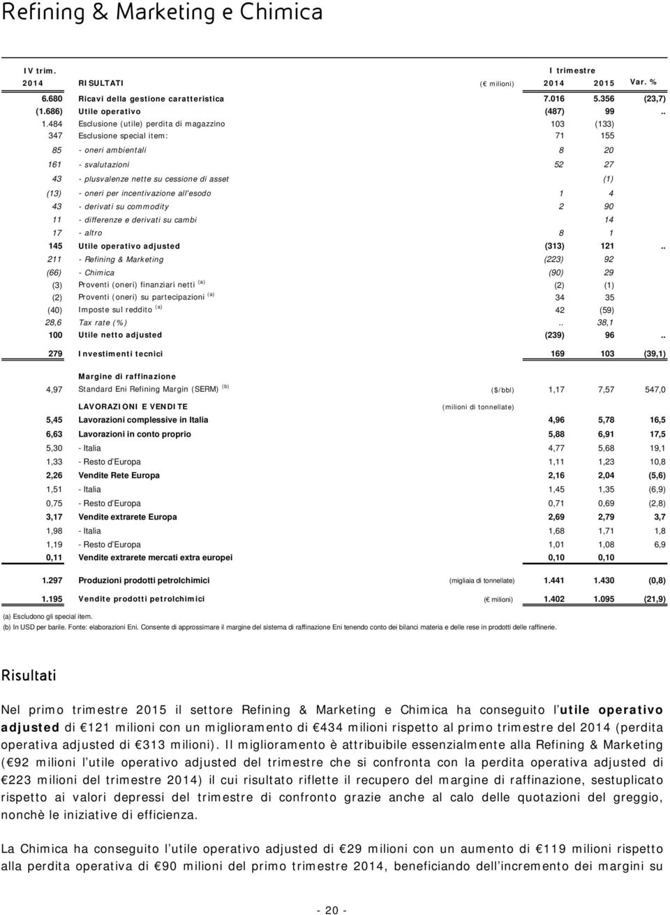 oneri per incentivazione all'esodo 1 4 43 - derivati su commodity 2 90 11 - differenze e derivati su cambi 14 17 - altro 8 1 145 Utile operativo adjusted (313) 121.