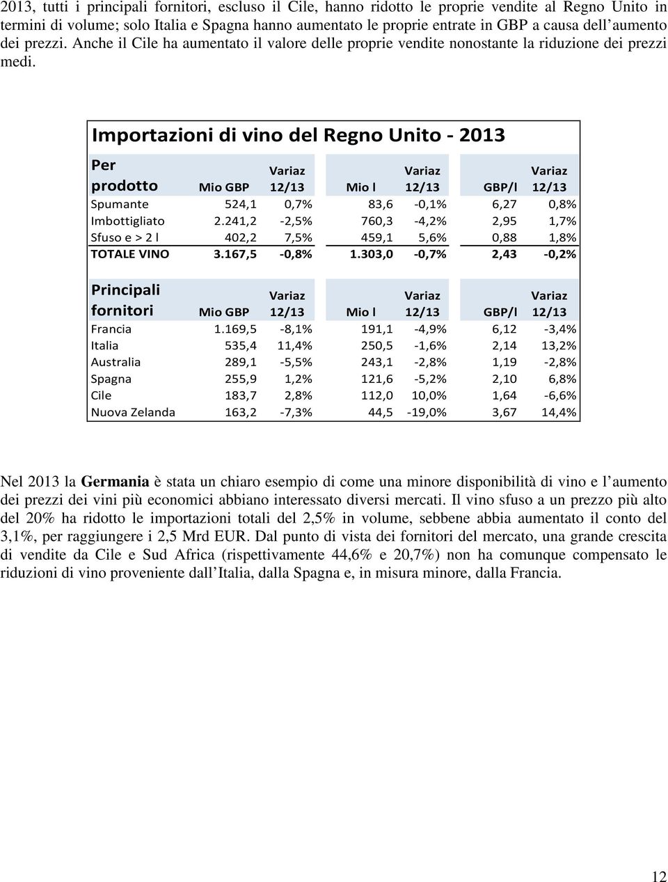 Importazioni di vino del Regno Unito - 2013 Per prodotto Mio GBP GBP/l Spumante 524,1 0,7% 83,6-0,1% 6,27 0,8% Imbottigliato 2.