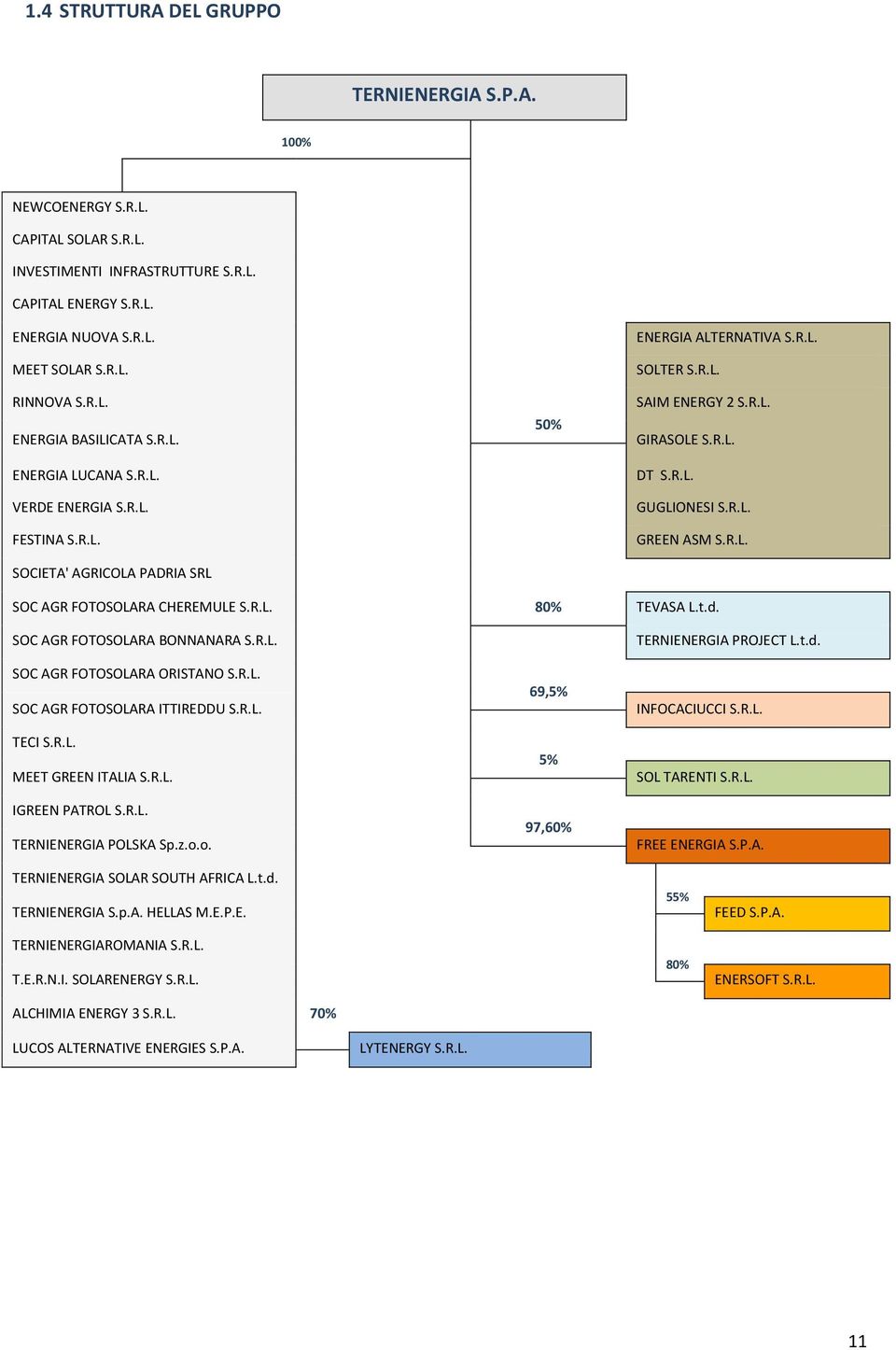 R.L. SOC AGR FOTOSOLARA CHEREMULE S.R.L. 80% TEVASA L.t.d. SOC AGR FOTOSOLARA BONNANARA S.R.L. SOC AGR FOTOSOLARA ORISTANO S.R.L. SOC AGR FOTOSOLARA ITTIREDDU S.R.L. TECI S.R.L. MEET GREEN ITALIA S.R.L. IGREEN PATROL S.