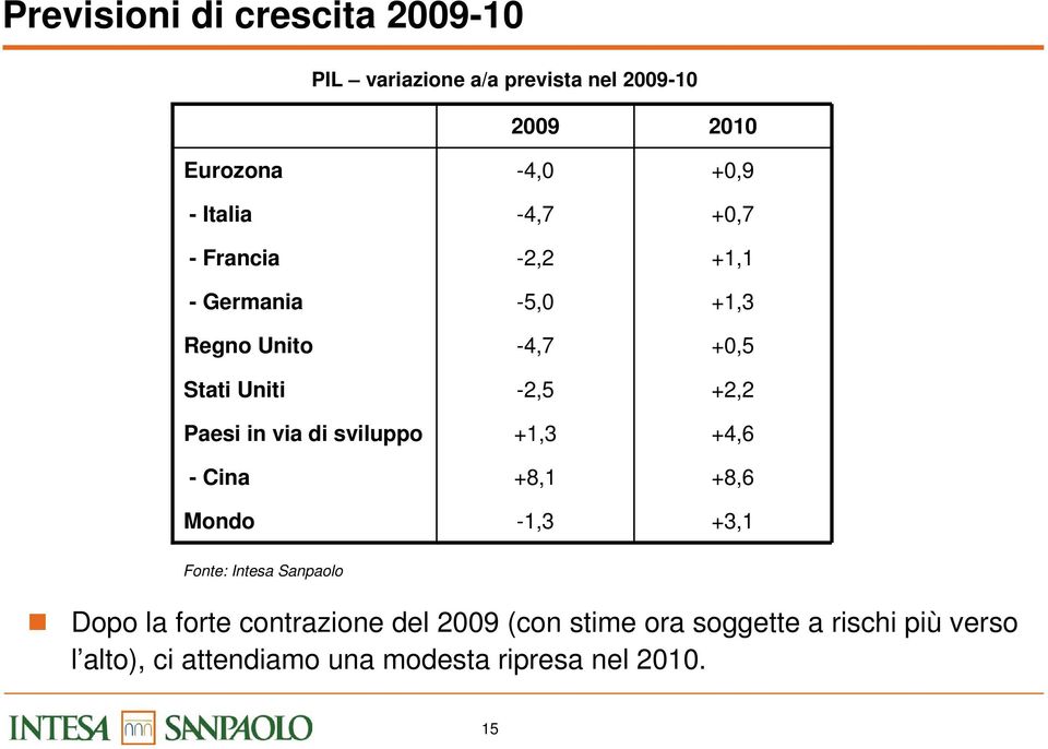 +8,1-1,3 2010 +0,9 +0,7 +1,1 +1,3 +0,5 +2,2 +4,6 +8,6 +3,1 Fonte: Intesa Sanpaolo Dopo la forte