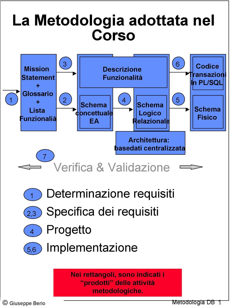 Architettura: basedati centralizzata Verifica & Validazione 1 2,3 4 5,6 Determinazione requisiti Specifica dei