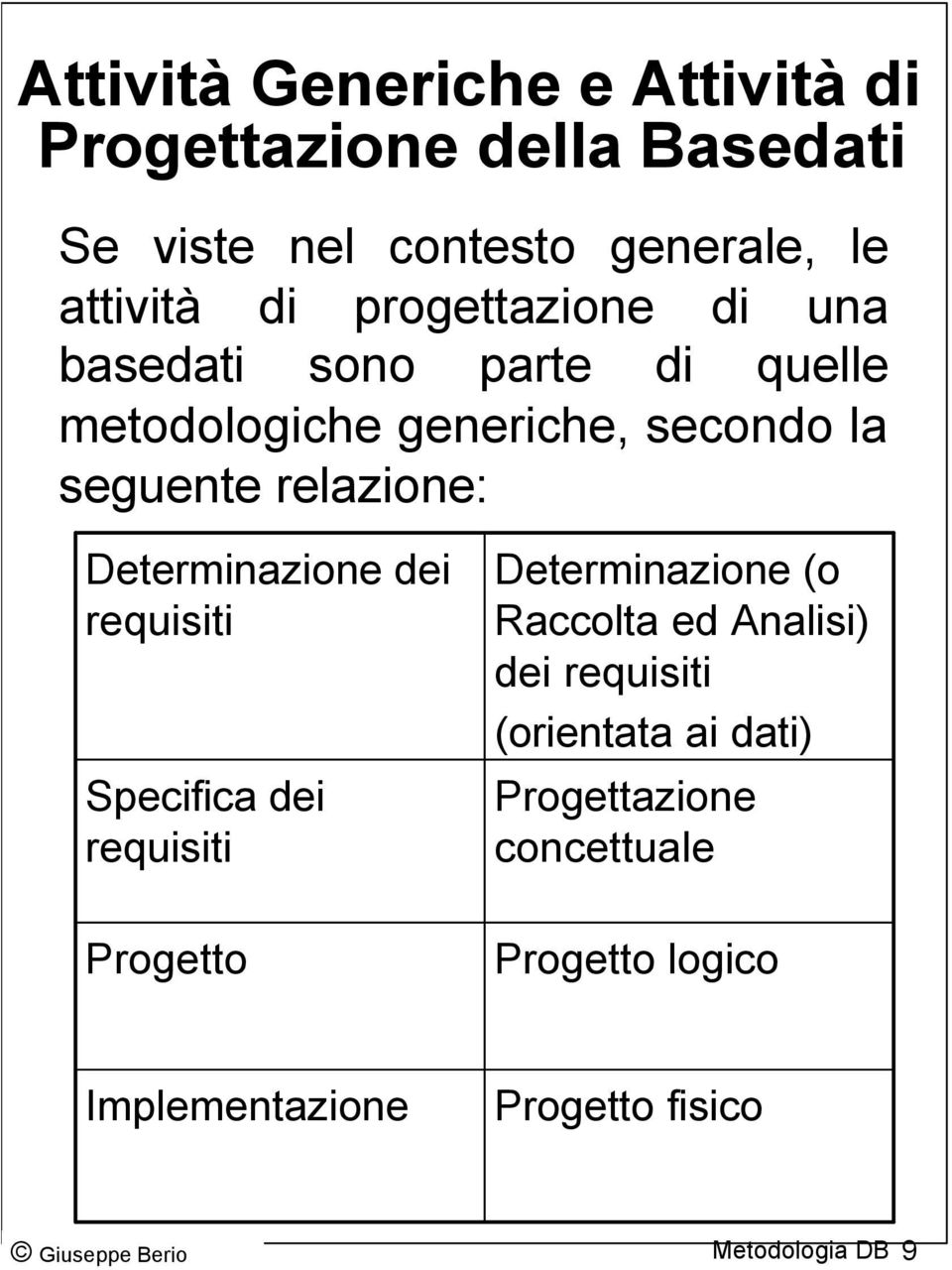 Determinazione dei requisiti Specifica dei requisiti Progetto Determinazione (o Raccolta ed Analisi) dei