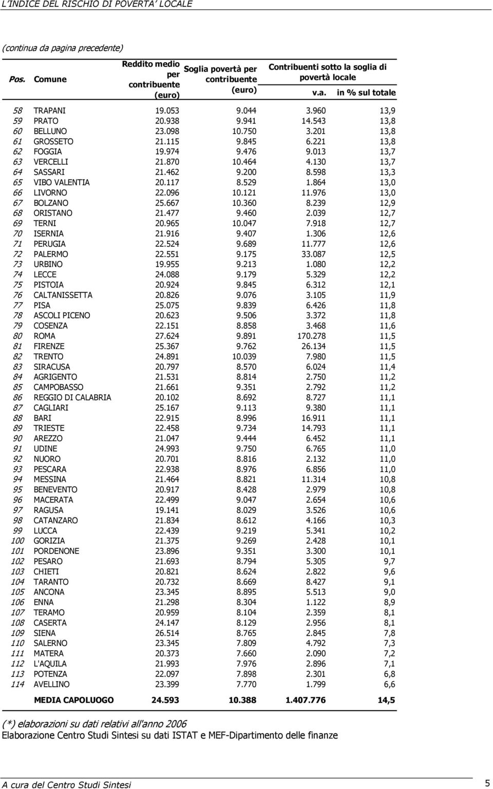 598 13,3 65 VIBO VALENTIA 20.117 8.529 1.864 13,0 66 LIVORNO 22.096 10.121 11.976 13,0 67 BOLZANO 25.667 10.360 8.239 12,9 68 ORISTANO 21.477 9.460 2.039 12,7 69 TERNI 20.965 10.047 7.