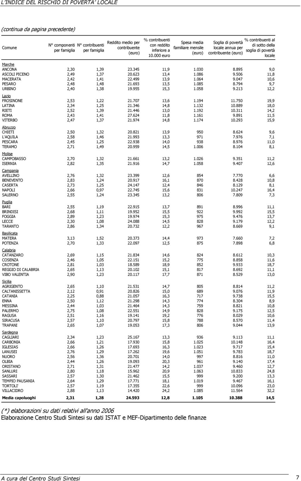 895 9,0 ASCOLI PICENO 2,49 1,37 20.623 13,4 1.086 9.506 11,8 MACERATA 2,42 1,41 22.499 13,9 1.064 9.047 10,6 PESARO 2,48 1,48 21.693 13,5 1.085 8.794 9,7 URBINO 2,40 1,38 19.955 15,3 1.058 9.