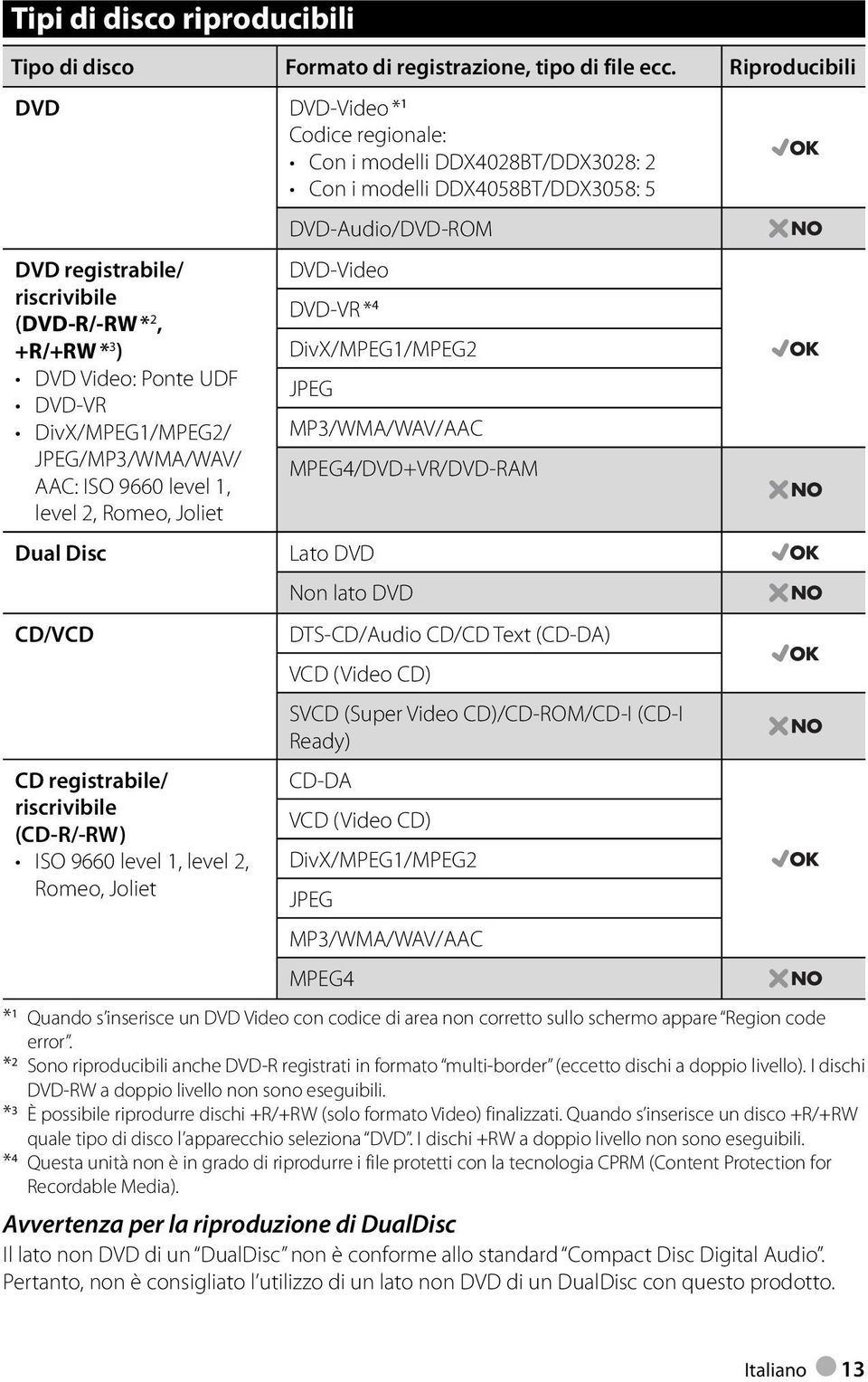 Joliet Dual Disc CD/VCD CD registrabile/ riscrivibile (CD-R/-RW) ISO 9660 level 1, level 2, Romeo, Joliet Codice regionale: Con i modelli DDX4028BT/DDX3028: 2 Con i modelli DDX4058BT/DDX3058: 5