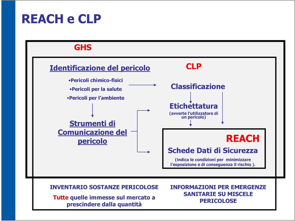 Schede Dati di Sicurezza (indica le condizioni per minimizzare l esposizione e di conseguenza il rischio ).