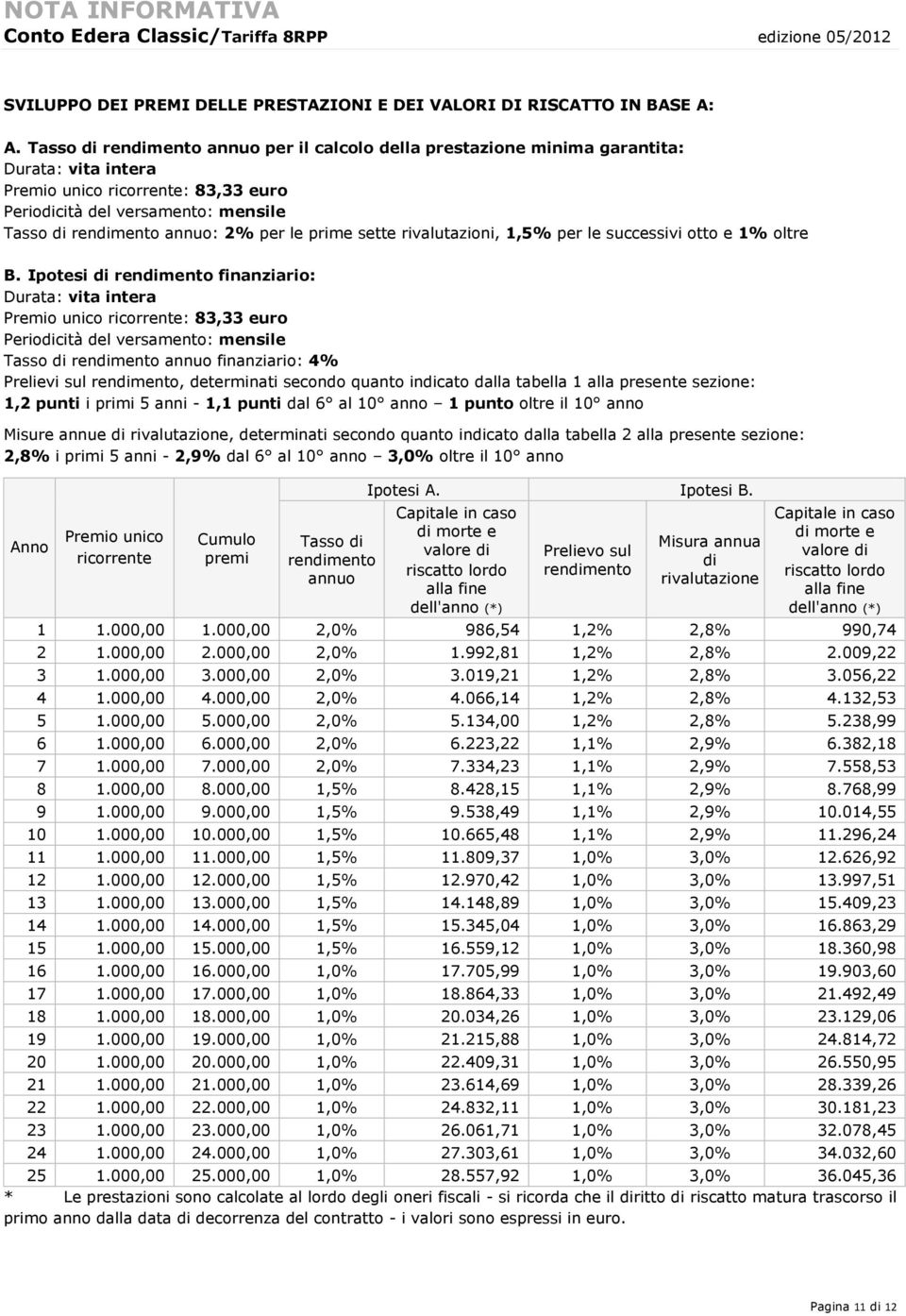 per le prime sette rivalutazioni, 1,5% per le successivi otto e 1% oltre B.