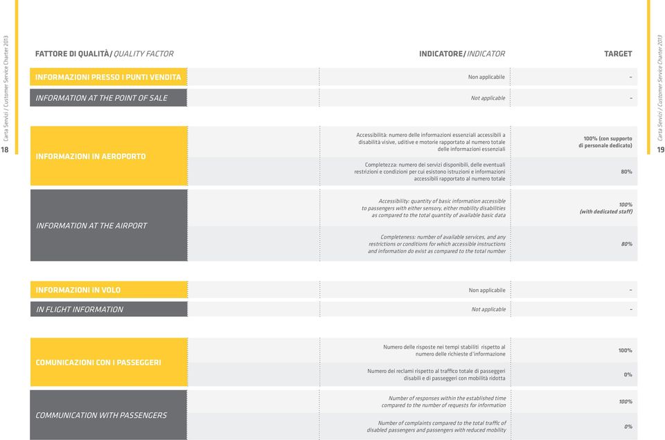 disponibili, delle eventuali restrizioni e condizioni per cui esistono istruzioni e informazioni accessibili rapportato al numero totale 100% (con supporto di personale dedicato) 80% 19 INFORMATION