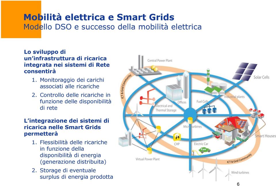 Controllo delle ricariche in funzione delle disponibilità di rete L integrazione dei sistemi di ricarica nelle Smart Grids