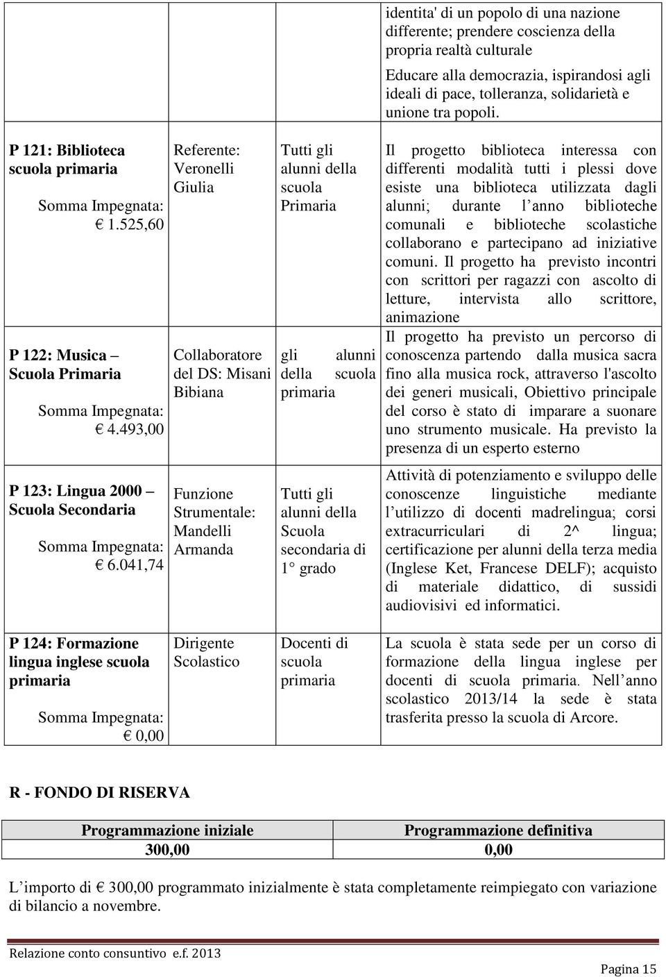 041,74 Referente: Veronelli Giulia Collaboratore del DS: Misani Bibiana Funzione Strumentale: Mandelli Armanda Tutti gli alunni della scuola Primaria gli alunni della scuola primaria Tutti gli alunni