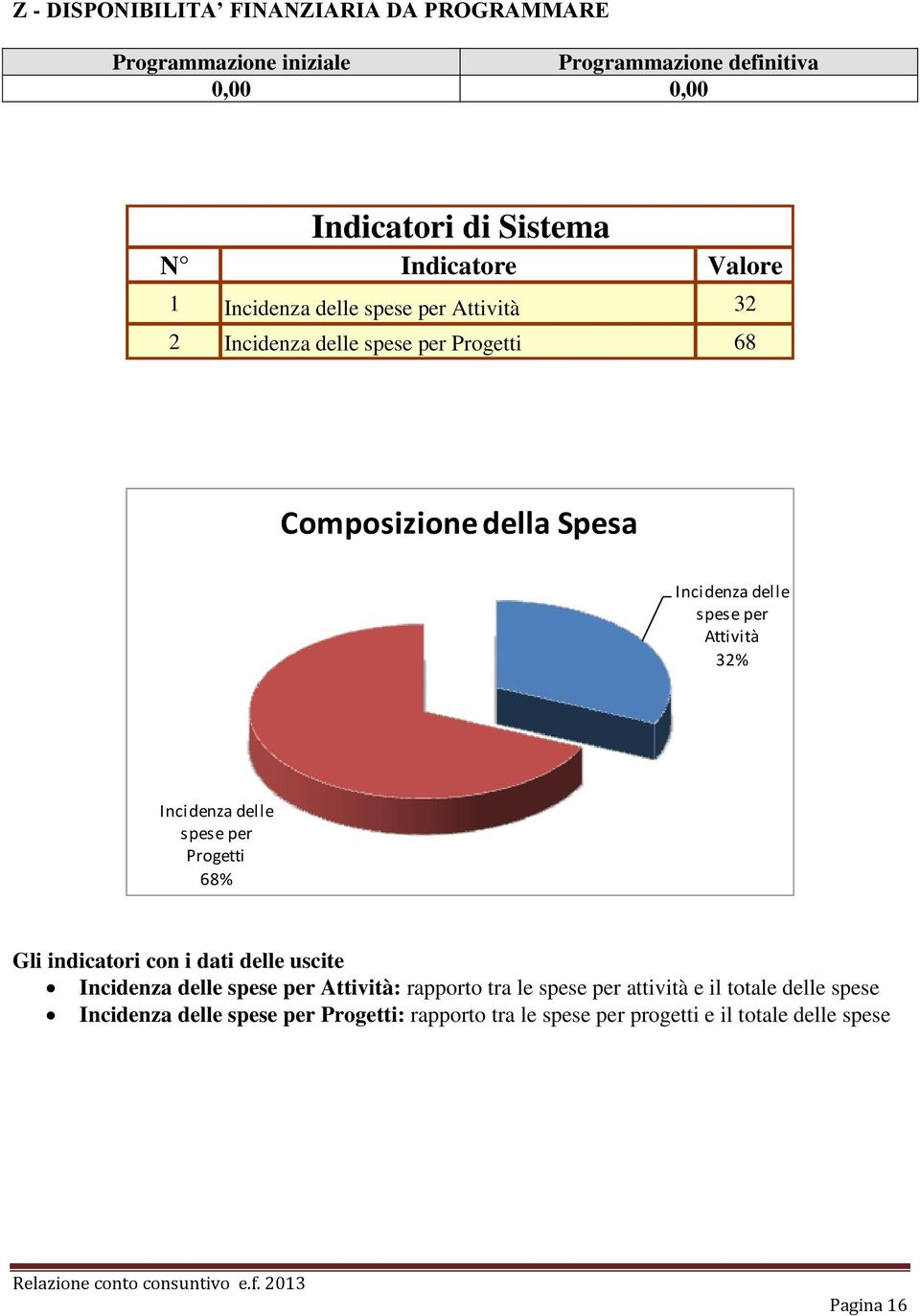 Attività 32% Incidenza delle spese per Progetti 68% Gli indicatori con i dati delle uscite Incidenza delle spese per Attività: rapporto tra