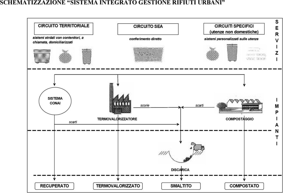 conferimento diretto SISTEMA CONAI sistemi personalizzati sulle utenze scorie scarti scarti