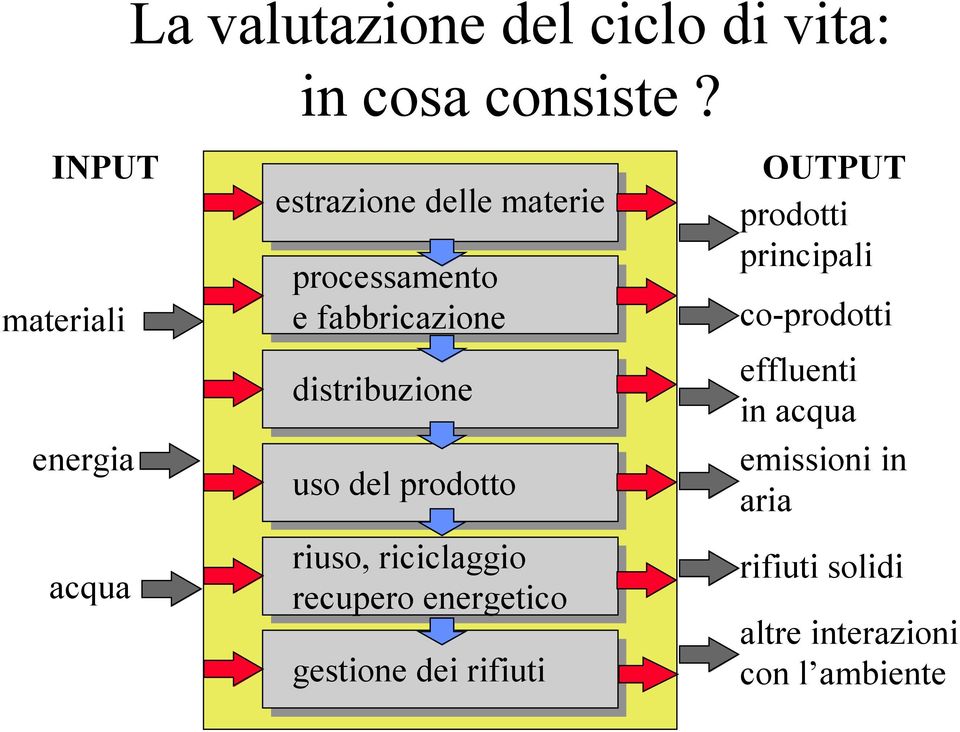 acqua uso del prodotto riuso, riciclaggio recupero energetico gestione dei rifiuti OUTPUT