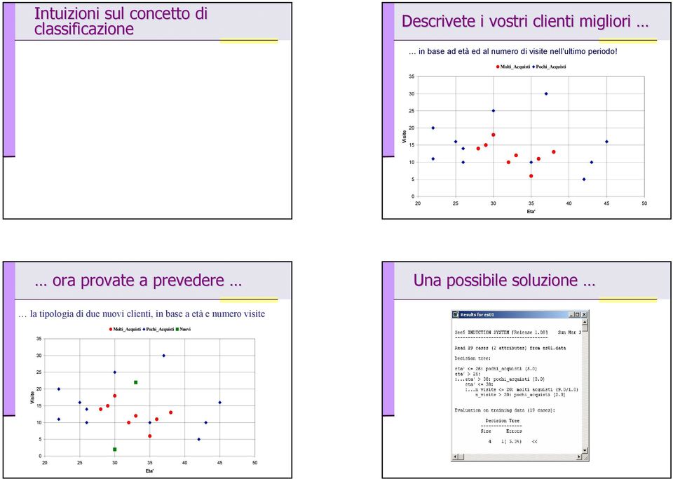 35 Molti_Acquisti Pochi_Acquisti 30 25 Visite 20 15 10 5 0 20 25 30 35 40 45 50 Eta' ora provate a