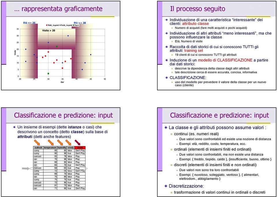 classe Età, Numero di visite Raccolta di dati storici di cui si conoscono TUTTI gli attributi: training set 19 clienti di cui si conoscono TUTTI gli attributi Induzione di un modello di