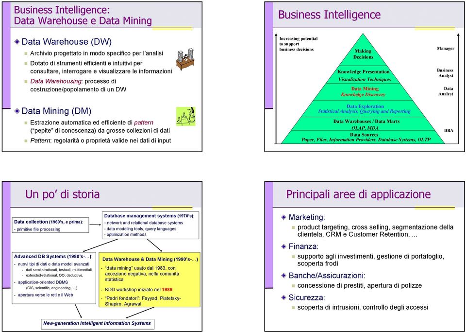 Presentation Visualization Techniques Data Mining Knowledge Discovery Manager Business Analyst Data Analyst Data Mining (DM) Estrazione automatica ed efficiente di pattern ( pepite di conoscenza) da