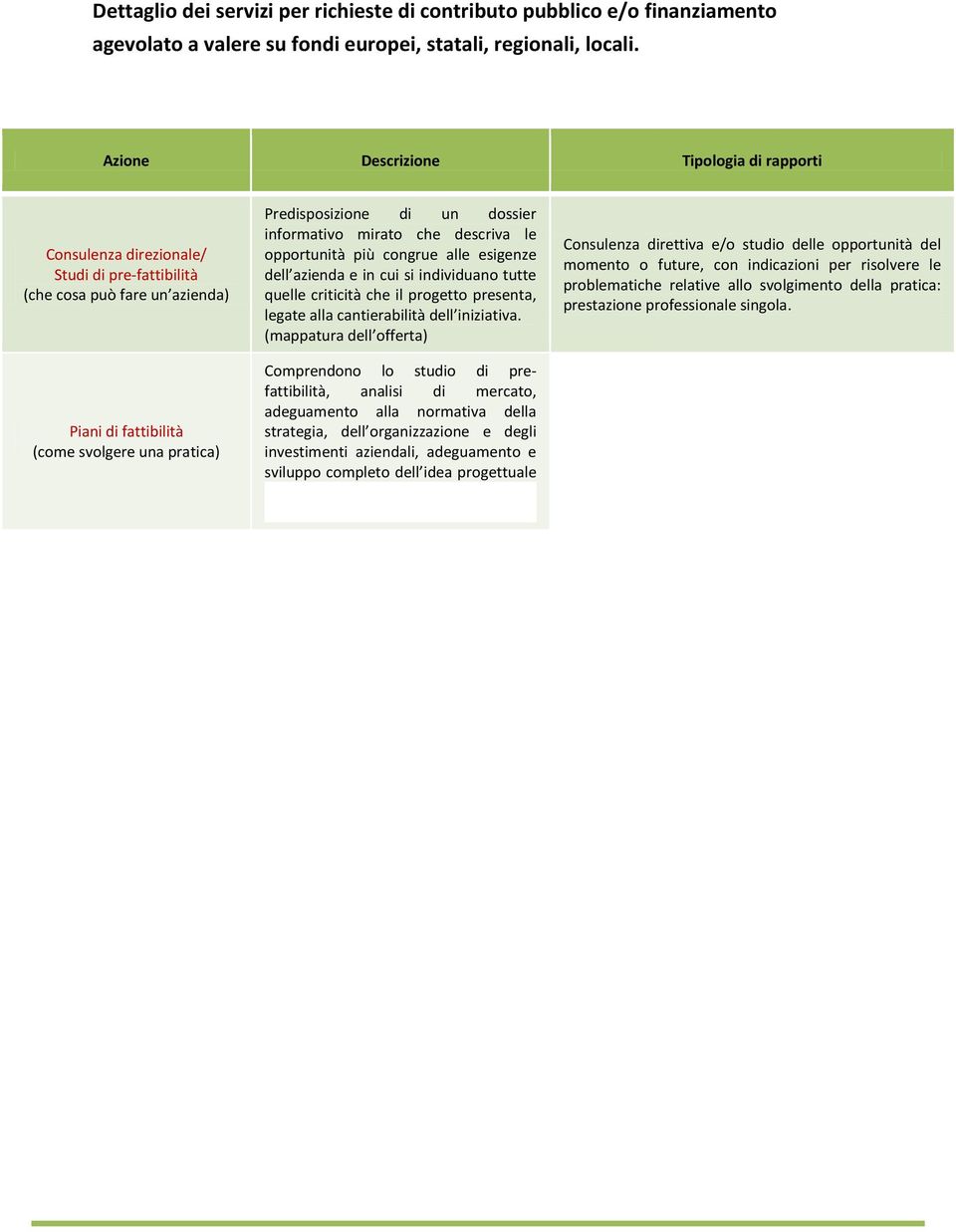 sviluppare e mettere in moto un idea imprenditoriale) Predisposizione di un dossier informativo mirato che descriva le opportunità più congrue alle esigenze dell azienda e in cui si individuano tutte