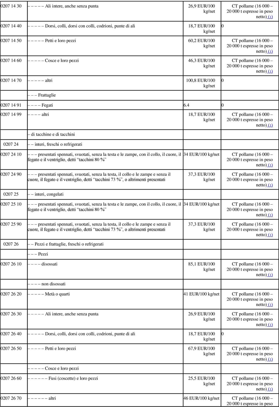 4 27 14 99 altri 18,7 EUR/1 CT pollame (16 2 t espresse in peso netto) (1) di tacchine e di tacchini 27 24 interi, freschi o refrigerati 27 24 1 presentati spennati, svuotati, senza la testa e le