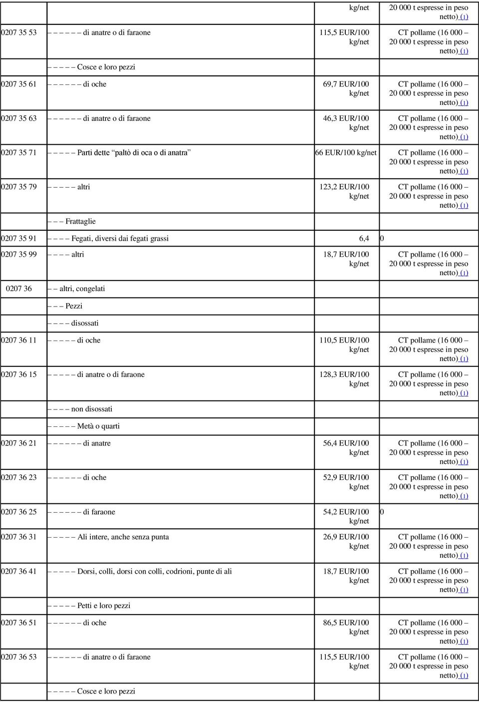 peso netto) (1) 27 35 79 altri 123,2 EUR/1 CT pollame (16 2 t espresse in peso netto) (1) Frattaglie 27 35 91 Fegati, diversi dai fegati grassi 6,4 27 35 99 altri 18,7 EUR/1 CT pollame (16 2 t
