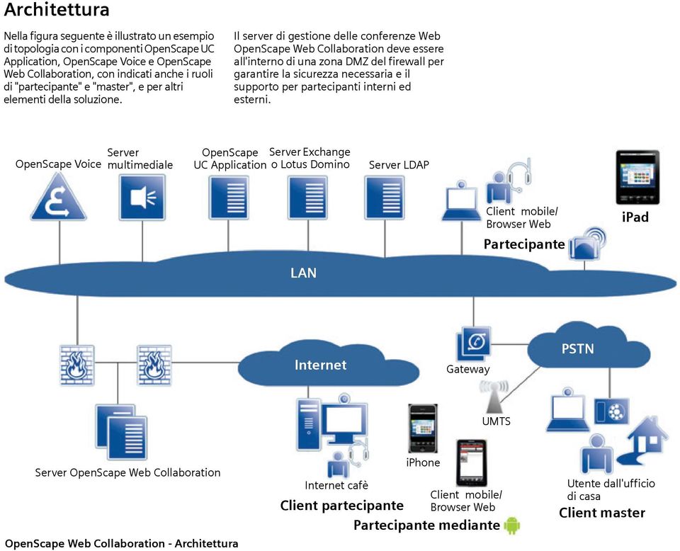 Il server di gestione delle conferenze Web OpenScape Web Collaboration deve essere all'interno di una zona DMZ del firewall per garantire la sicurezza necessaria e il supporto per partecipanti