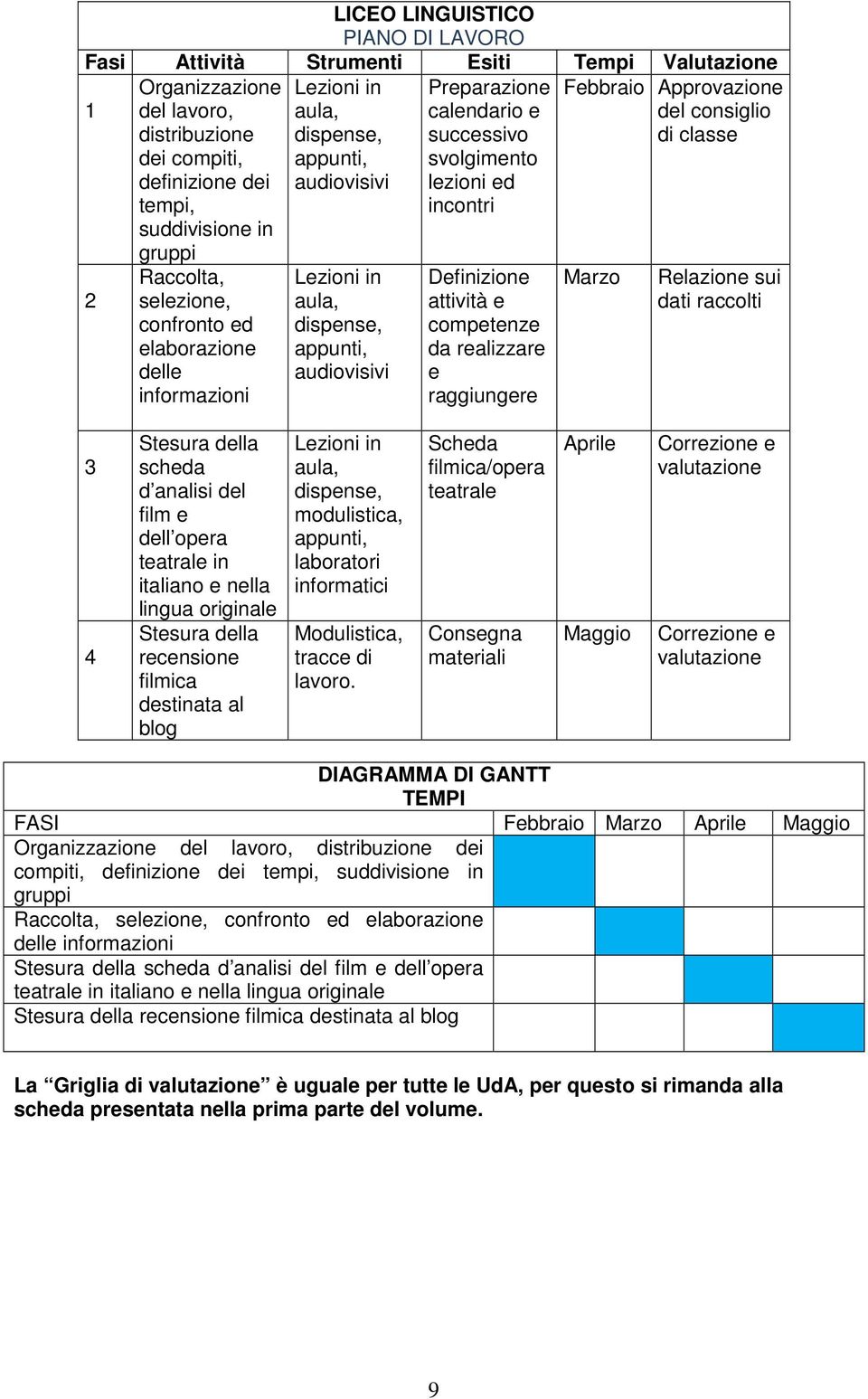 svolgimento lezioni ed incontri Definizione attività e competenze da realizzare e raggiungere Febbraio Approvazione del consiglio di classe Marzo Relazione sui dati raccolti 3 4 Stesura della scheda