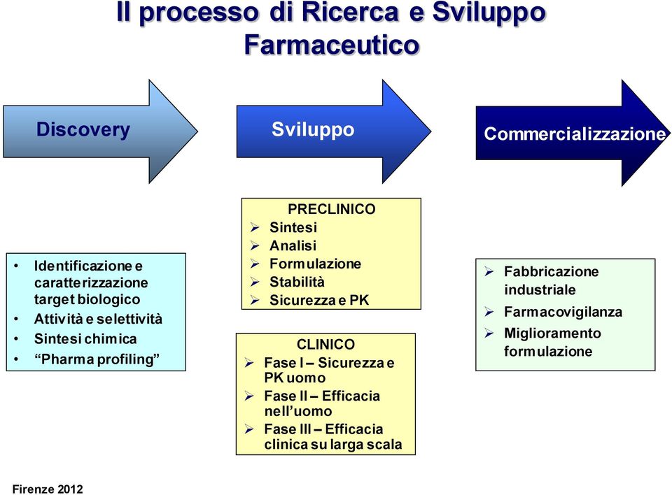 Sintesi Analisi Formulazione Stabilità Sicurezza e PK CLINICO Fase I Sicurezza e PK uomo Fase II Efficacia