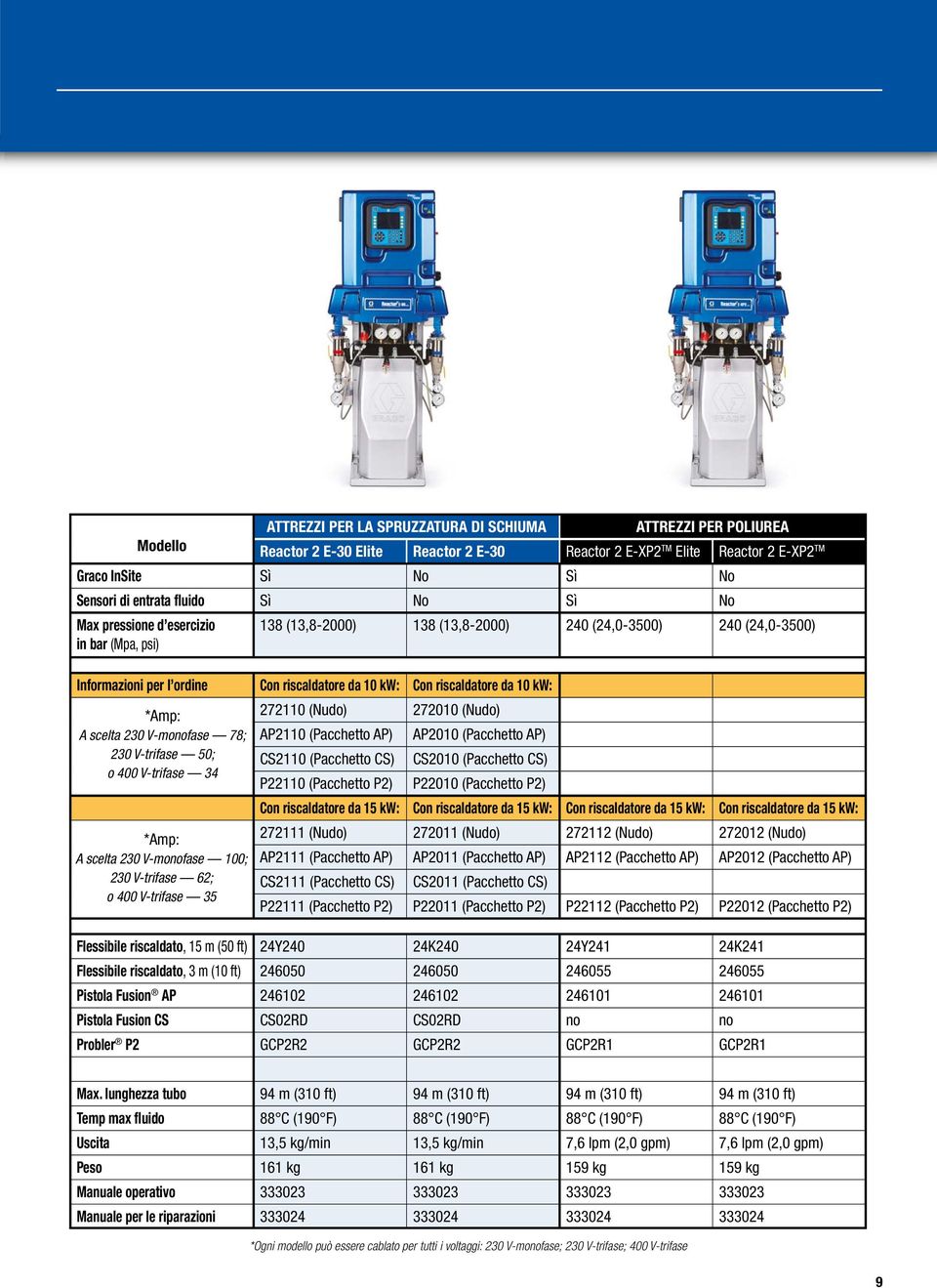 *Amp: A scelta 230 V-monofase 78; 230 V-trifase 50; o 400 V-trifase 34 *Amp: A scelta 230 V-monofase 100; 230 V-trifase 62; o 400 V-trifase 35 272110 (Nudo) 272010 (Nudo) AP2110 (Pacchetto AP) AP2010