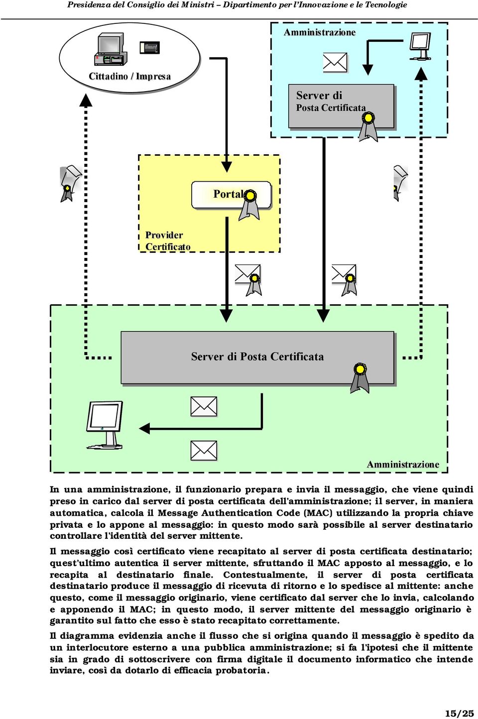 Message Authentication Code (MAC) utilizzando la propria chiave privata e lo appone al messaggio: in questo modo sarà possibile al server destinatario controllare l identità del server mittente.