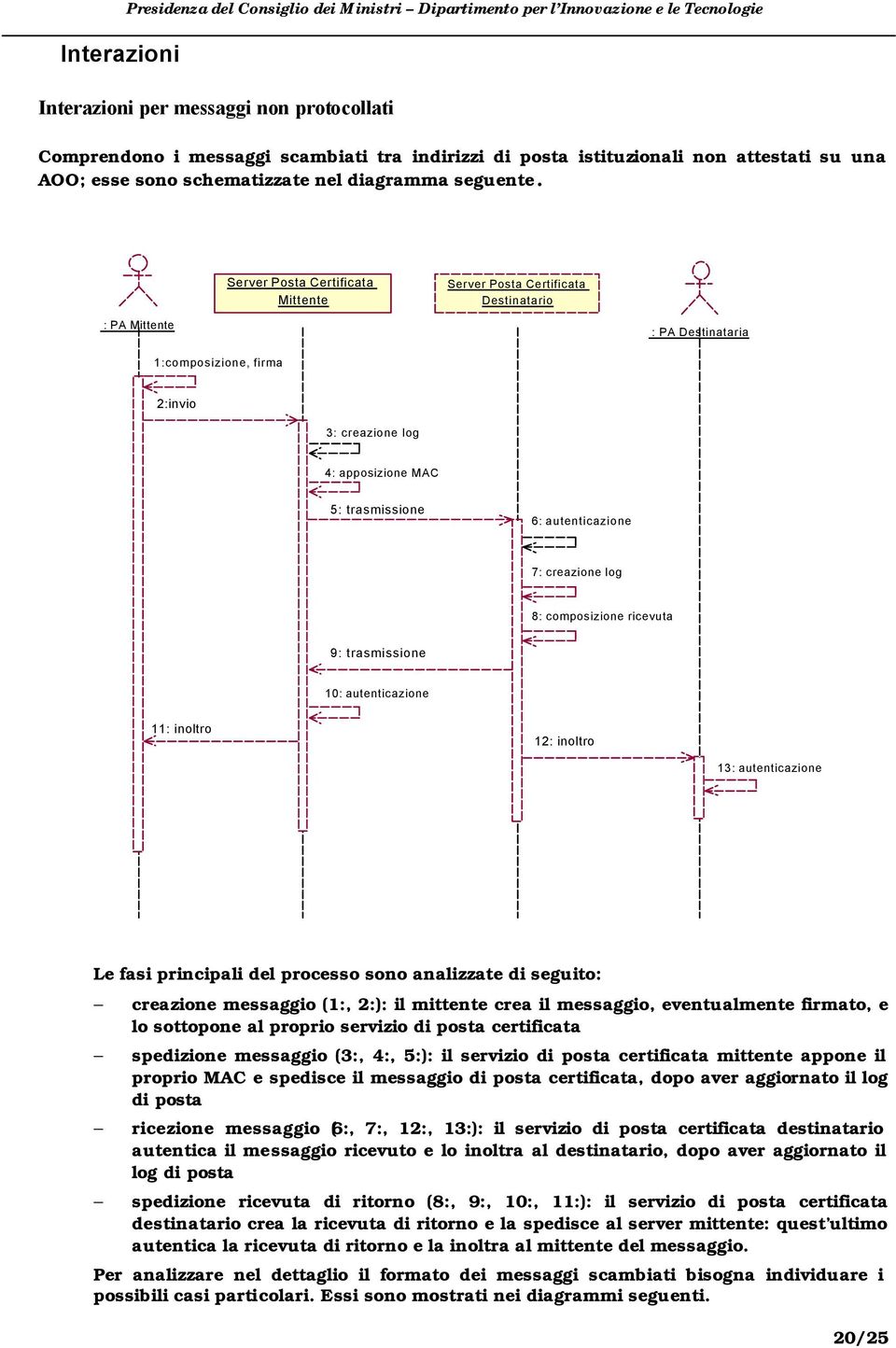 Server Posta Certificata Mittente Server Posta Certificata Destinatario : PA Mittente : PA Destinataria 1:composizione, firma 2:invio 3: creazione log 4: apposizione MAC 5: trasmissione 6: