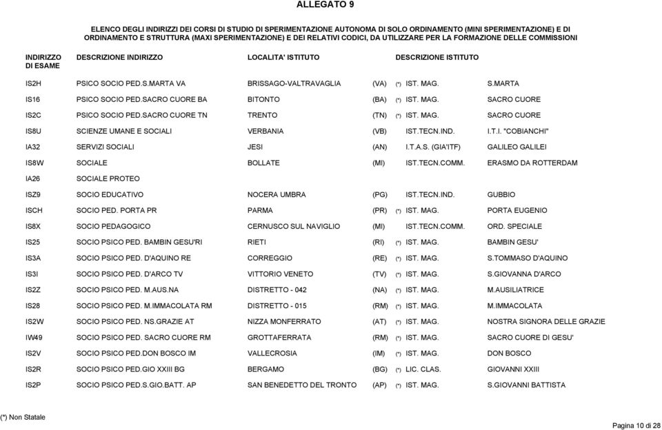 TECN.COMM. ERASMO DA ROTTERDAM IA26 SOCIALE PROTEO ISZ9 SOCIO EDUCATIVO NOCERA UMBRA (PG) IST.TECN.IND. GUBBIO ISCH SOCIO PED. PORTA PR PARMA (PR) (*) IST. MAG.