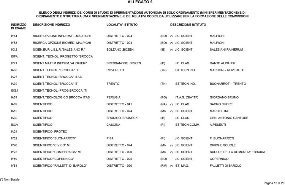 TECNOL. "BROCCA" ITI ROVERETO (TN) IST.TECN.IND. MARCONI - ROVERETO IA27 SCIENT.TECNOL."BROCCA" ITAS IA39 SCIENT.TECNOL."BROCCA" ITI TRENTO (TN) IST.TECN.IND. BUONARROTI - TRENTO ISGJ SCIENT.TECNOL.-PROG.