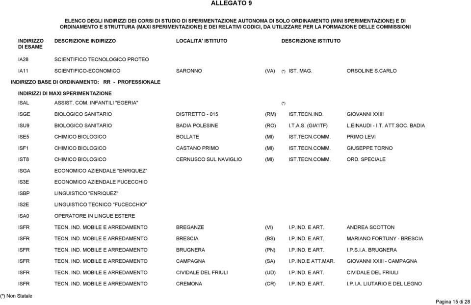 T.A.S. (GIA'ITF) L.EINAUDI - I.T. ATT.SOC. BADIA ISE5 CHIMICO BIOLOGICO BOLLATE (MI) IST.TECN.COMM. PRIMO LEVI ISF1 CHIMICO BIOLOGICO CASTANO PRIMO (MI) IST.TECN.COMM. GIUSEPPE TORNO IST8 CHIMICO BIOLOGICO CERNUSCO SUL NAVIGLIO (MI) IST.