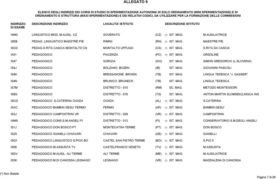 BRIXEN. (TB) IST. MAG. LINGUA TEDESCA "J. GASSER" IS4N PEDAGOGICO BRUNICO.BRUNECK. (TB) IST. MAG. LINGUA TEDESCA IS7M PEDAGOGICO DISTRETTO - 010 (RM) SC. MAG. METODO MONTESSORI IS8G PEDAGOGICO DISTRETTO - 016 (TS) IST.
