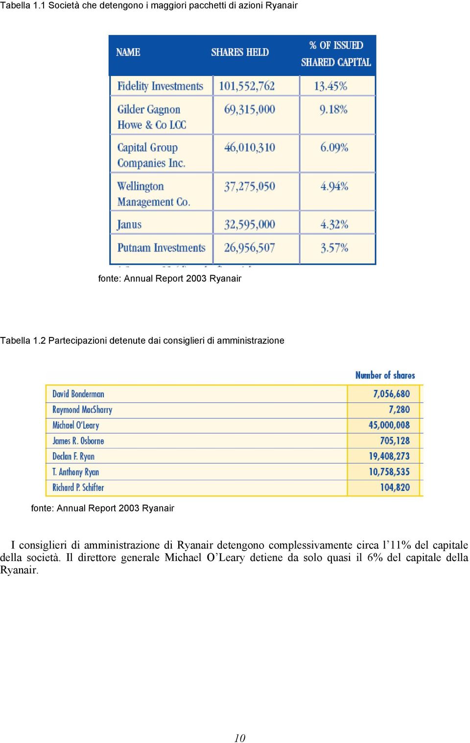 Partecipazioni detenute dai consiglieri di amministrazione fonte: Annual Report 2003 Ryanair I