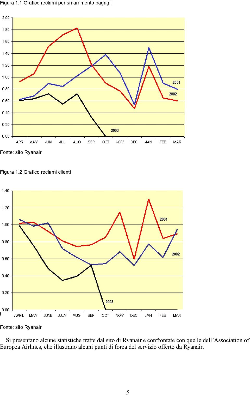 statistiche tratte dal sito di Ryanair e confrontate con quelle dell Association of