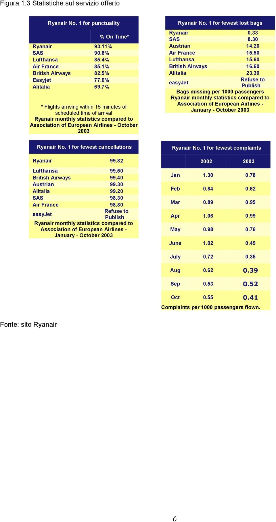 1 for fewest lost bags Ryanair 0.33 SAS 8.30 Austrian 14.20 Air France 15.50 Lufthansa 15.60 British Airways 16.60 Alitalia 23.