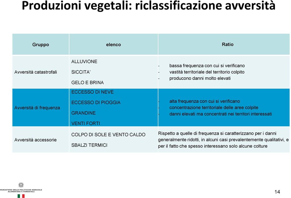 producono danni molto elevati - alta frequenza con cui si verificano - concentrazione territoriale delle aree colpite - danni elevati ma concentrati nei territori interessati