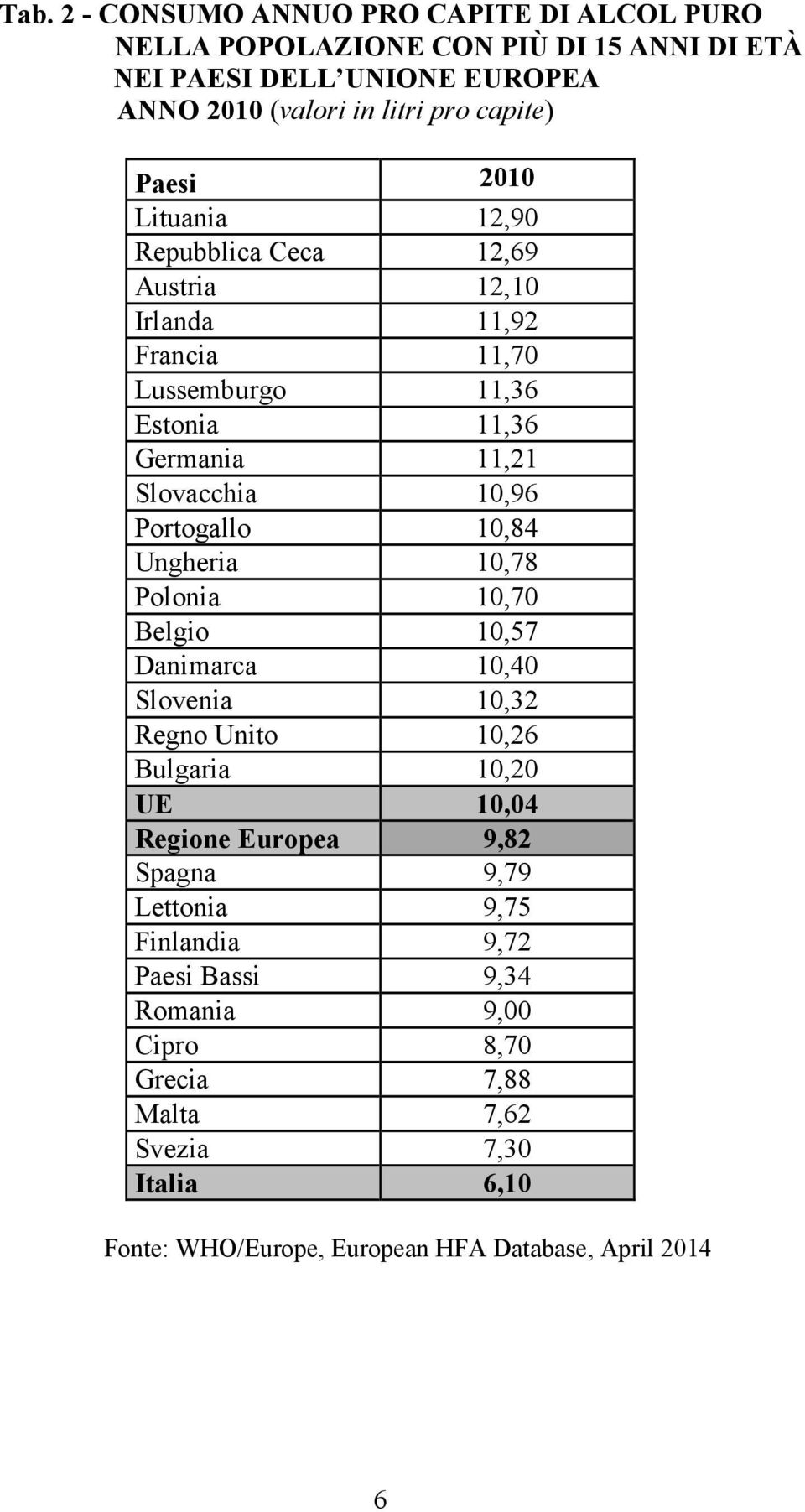 Portogallo 10,84 Ungheria 10,78 Polonia 10,70 Belgio 10,57 Danimarca 10,40 Slovenia 10,32 Regno Unito 10,26 Bulgaria 10,20 UE 10,04 Regione Europea 9,82 Spagna