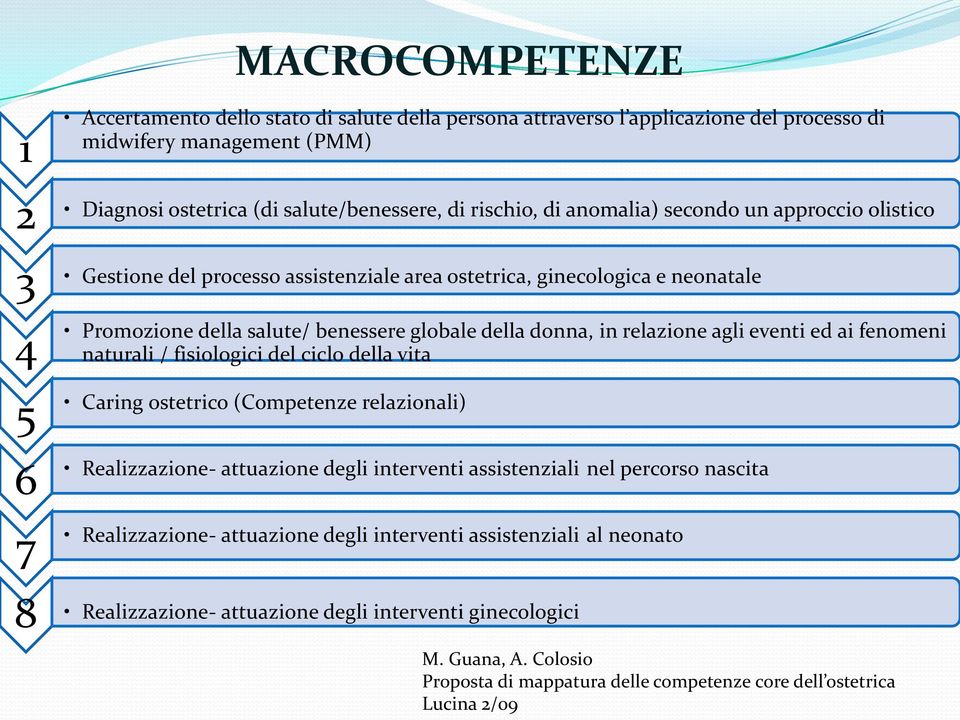 agli eventi ed ai fenomeni naturali / fisiologici del ciclo della vita Caring ostetrico (Competenze relazionali) Realizzazione- attuazione degli interventi assistenziali nel percorso nascita