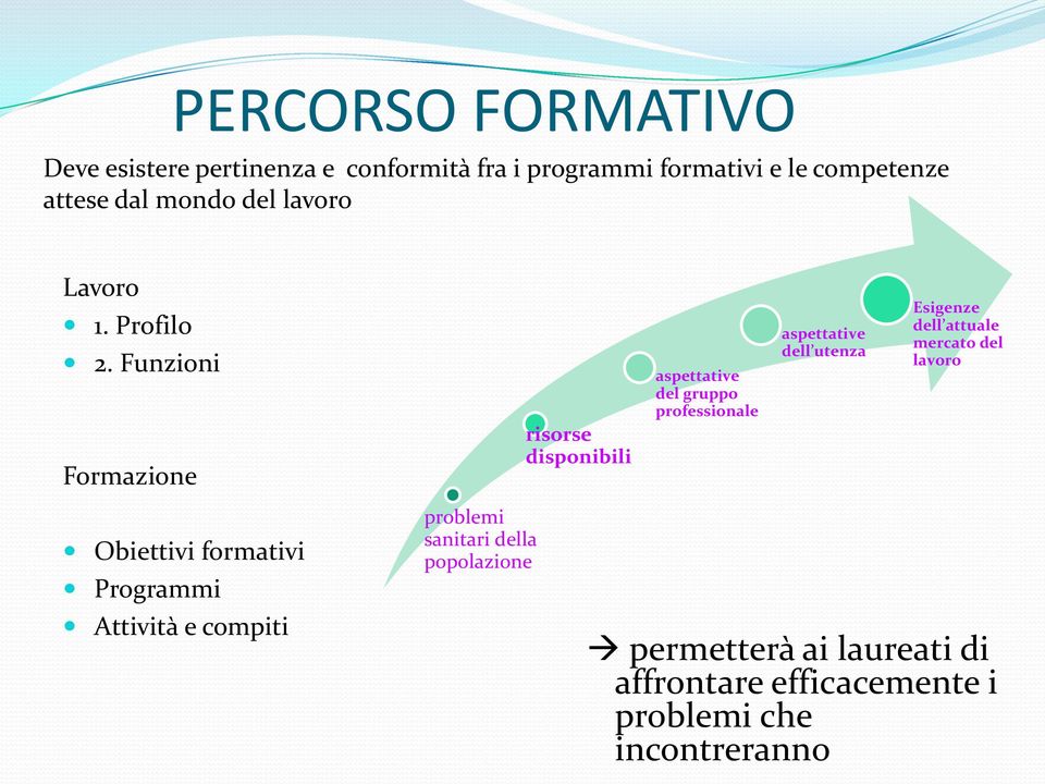 Funzioni Formazione risorse disponibili aspettative del gruppo professionale aspettative dell utenza Esigenze